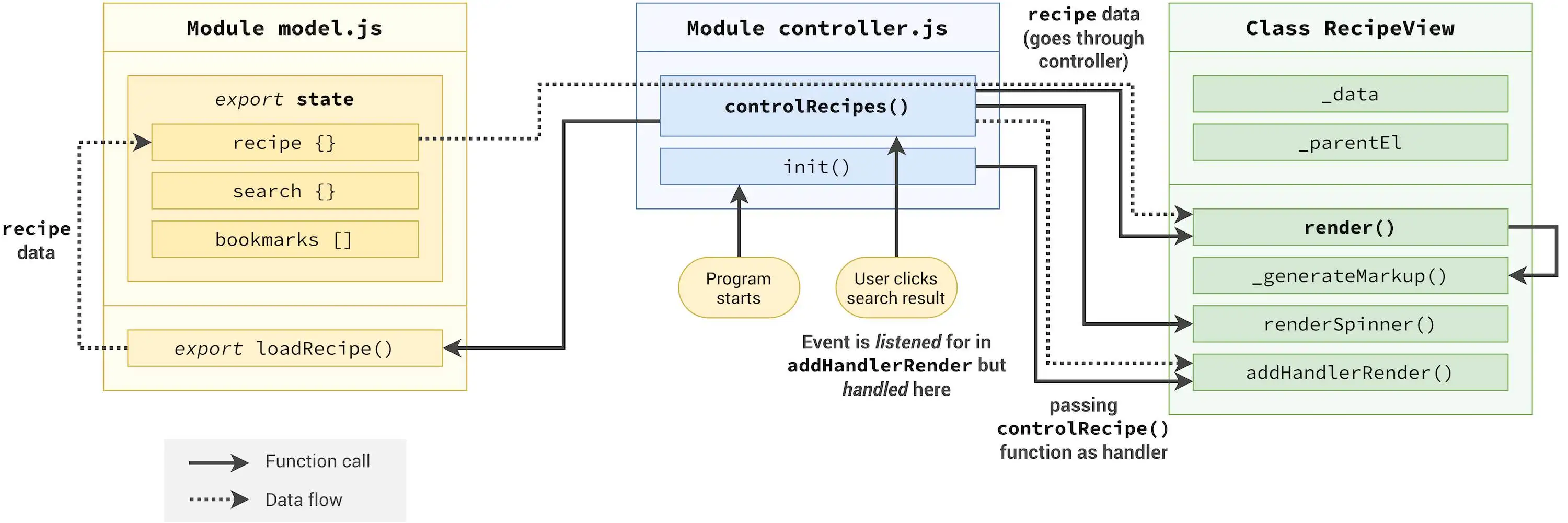 Forkify Architecture