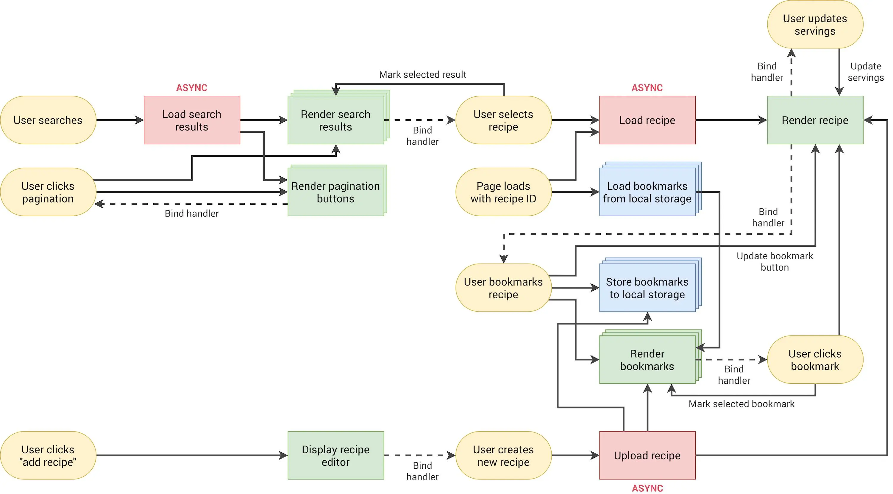 Forkify flowchart